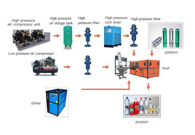plastic bottle production line